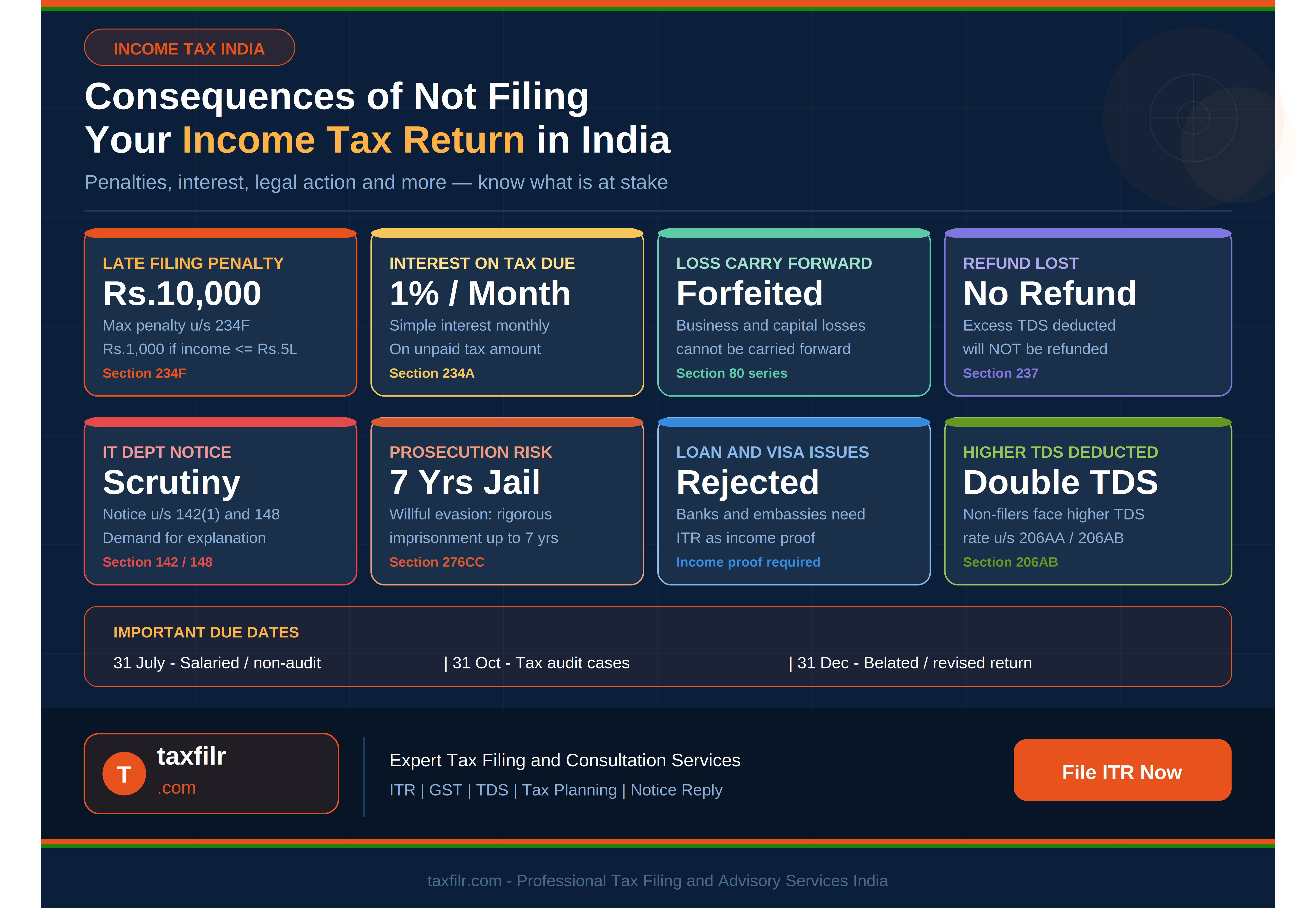 Consequences of Not Filing Income Tax Return in India